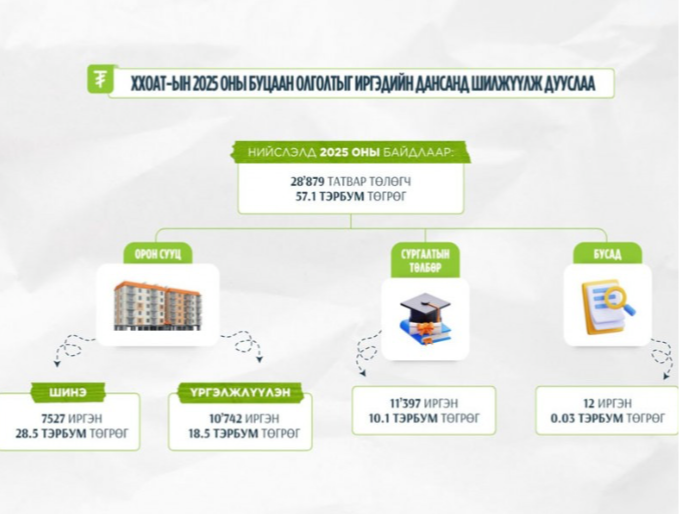 Татвар төлөгч 28.879 иргэнд 57.1 тэрбум төгрөгийн ХХОАТ-ын буцаан олголтыг олголоо